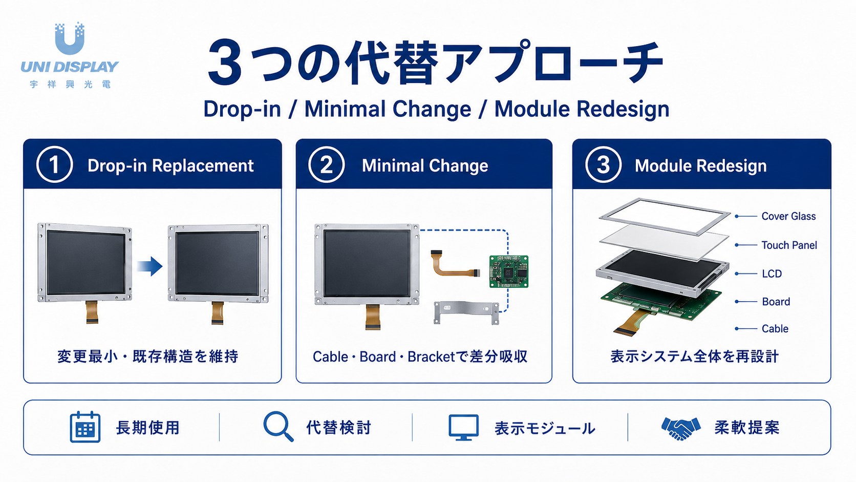 Drop-in / Minimal Change / Module Redesign