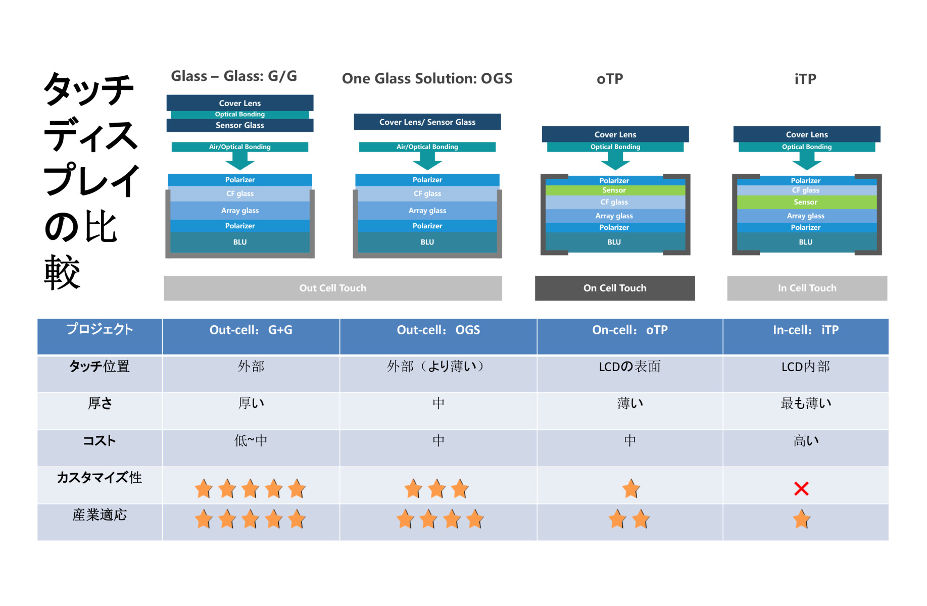 防水／耐油汚れ／誤動作防止
