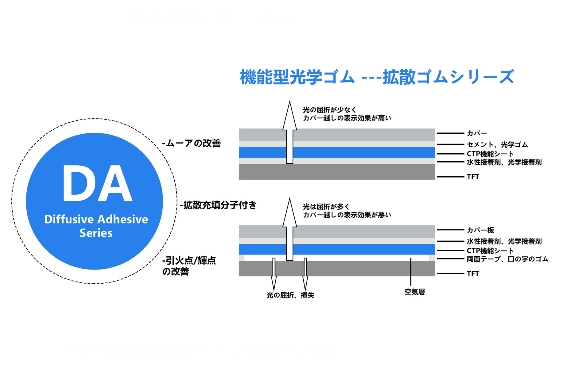 DA 拡散接着剤シリーズ）